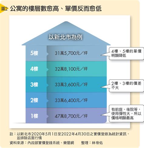 大樓一樓好嗎|買房挑樓層怎麼選才不後悔？建商沒說的低、中、高樓。